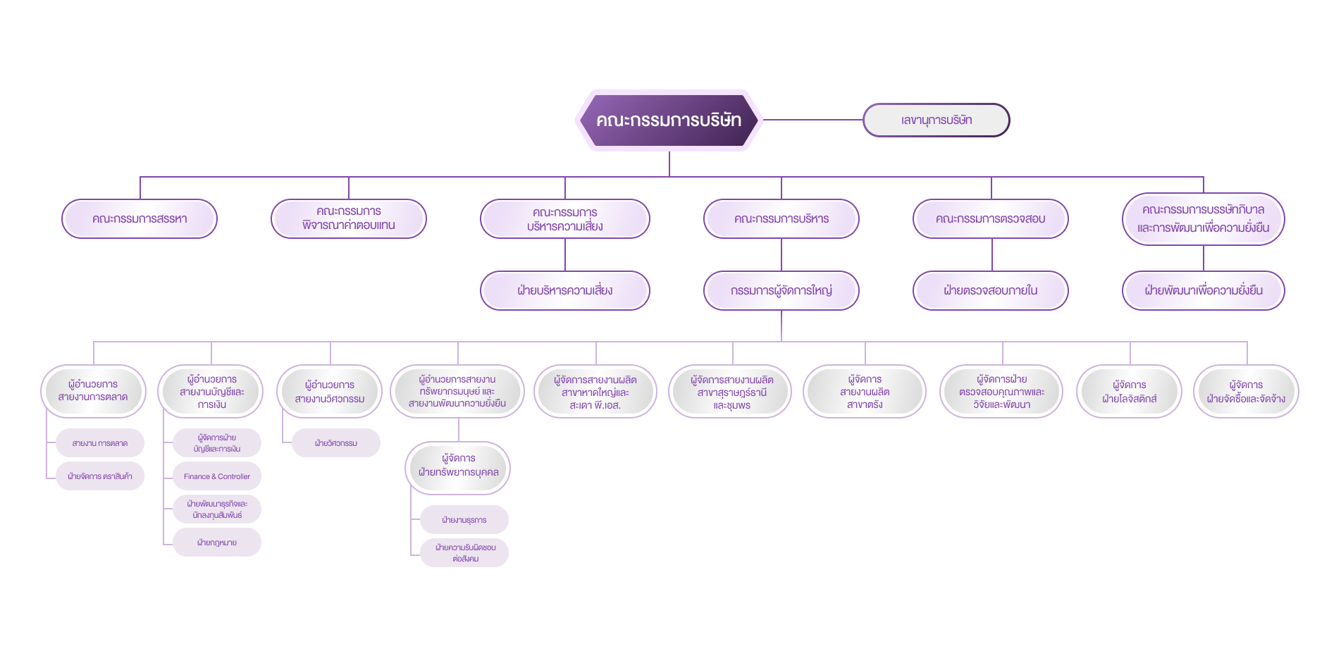 Organization Chart